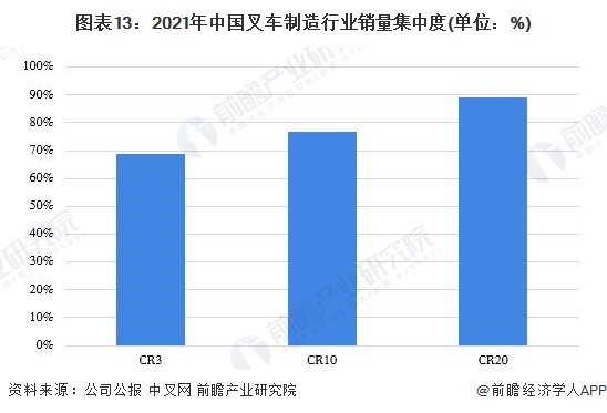 圖表13：2021年中國叉車制造行業(yè)銷量集中度(單位：%)