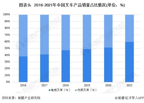 圖表9：2016-2021年中國叉車產(chǎn)品銷量占比情況(單位：%)