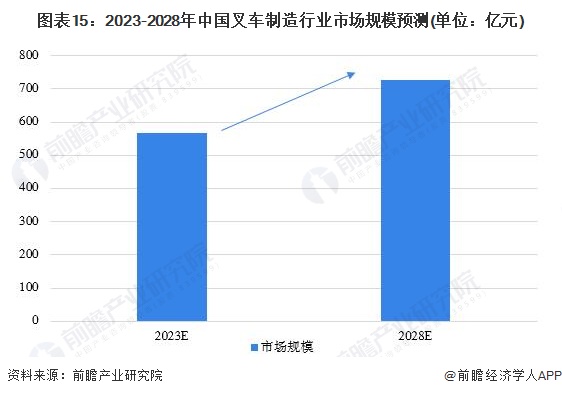 圖表15：2023-2028年中國叉車制造行業(yè)市場規(guī)模預(yù)測(單位：億元)