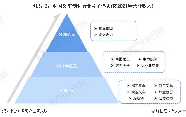 圖表12：中國叉車制造行業(yè)競爭梯隊(duì)(按2021年?duì)I業(yè)收入)